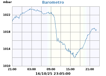 Presión_Atmosferica_Barometro