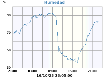 Humedad