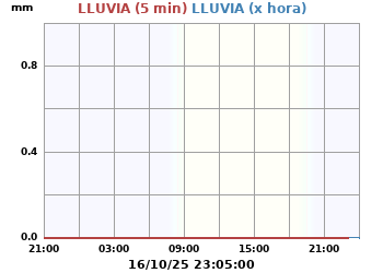 Lluvia