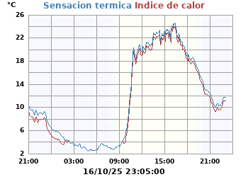 Sensación_Termica_e_Indice_de_Calor