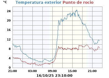 Temperatura_y_Punto_de_Rocio