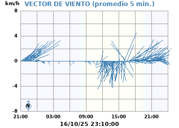 Vector_Viento