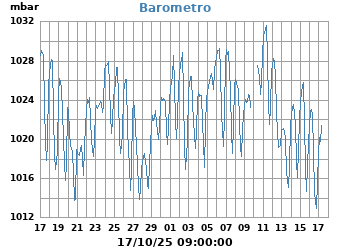 Presión_Atmosferica_Barometro
