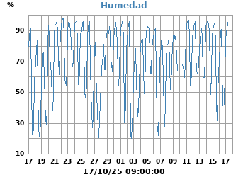 Humedad
