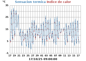 Sensación_Termica_e_Indice_de_Calor