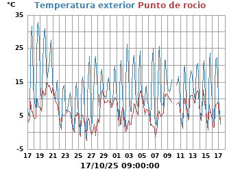Temperatura_y_Punto_de_Rocio
