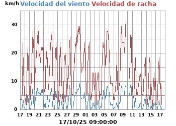 Velocidad_Viento