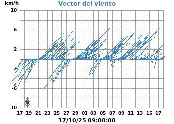 Vector_Viento