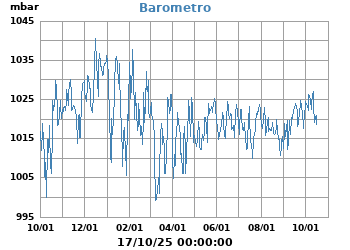 Presión_Atmosferica_Barometro