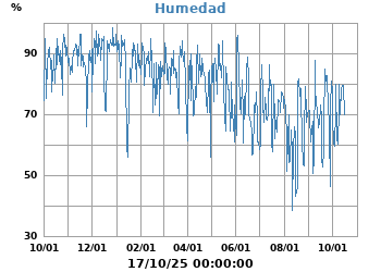 Humedad