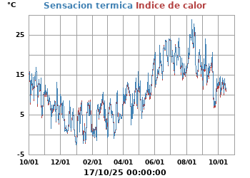 Sensación_Termica_e_Indice_de_Calor