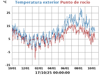Temperatura_y_Punto_de_Rocio