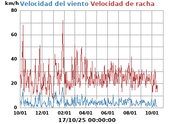 Velocidad_Viento
