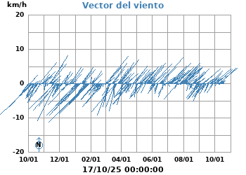 Vector_Viento