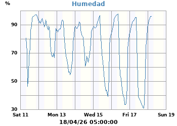 Humedad