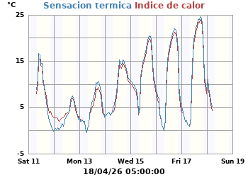Sensaci&oacute;n_Termica_e_Indice_de_Calor