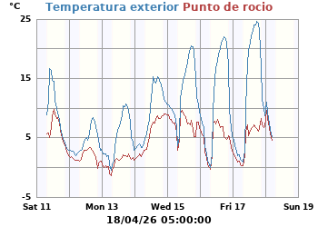 Temperatura_y_Punto_de_Rocio